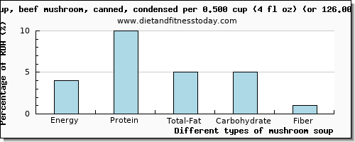 nutritional value and nutritional content in mushroom soup